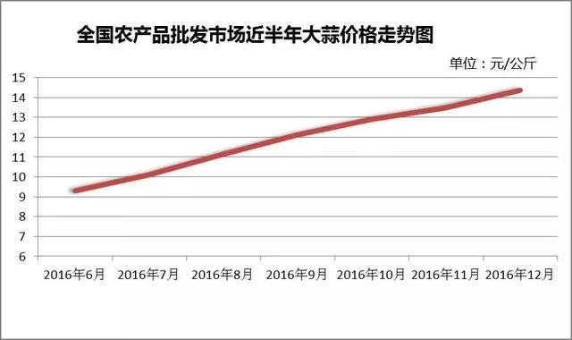 今天上午大蒜最新價格動態(tài)分析