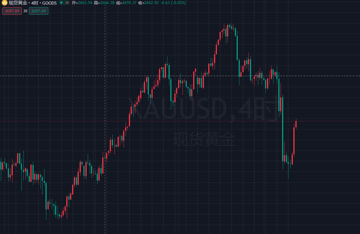 最新黃金價(jià)格及走勢分析