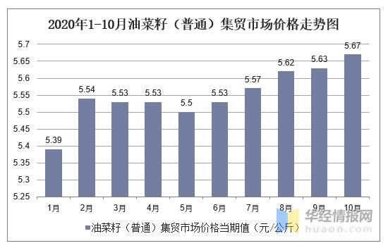 菜籽油價格最新行情分析