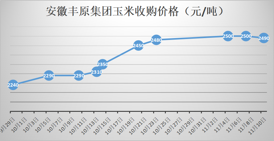 阜陽玉米價(jià)格最新動(dòng)態(tài)分析