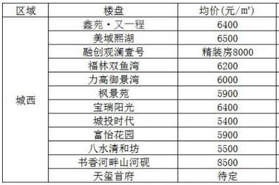 西安高新區(qū)最新房價(jià)動(dòng)態(tài)及其影響要素